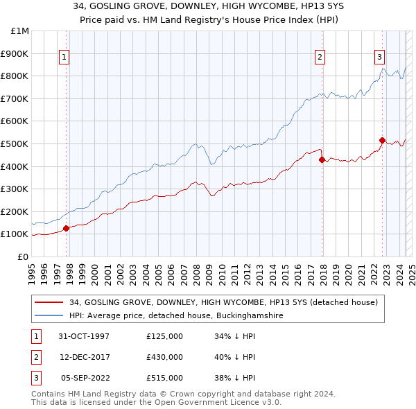 34, GOSLING GROVE, DOWNLEY, HIGH WYCOMBE, HP13 5YS: Price paid vs HM Land Registry's House Price Index