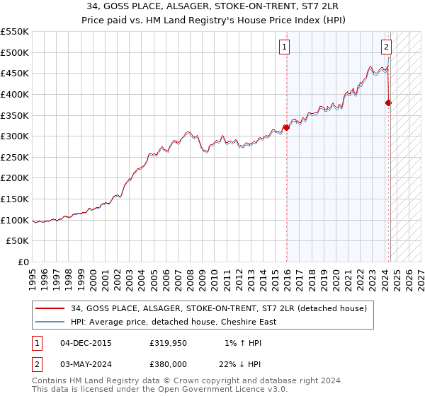 34, GOSS PLACE, ALSAGER, STOKE-ON-TRENT, ST7 2LR: Price paid vs HM Land Registry's House Price Index