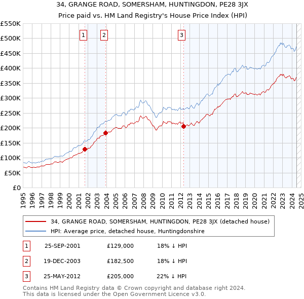 34, GRANGE ROAD, SOMERSHAM, HUNTINGDON, PE28 3JX: Price paid vs HM Land Registry's House Price Index