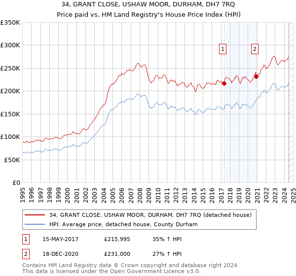 34, GRANT CLOSE, USHAW MOOR, DURHAM, DH7 7RQ: Price paid vs HM Land Registry's House Price Index