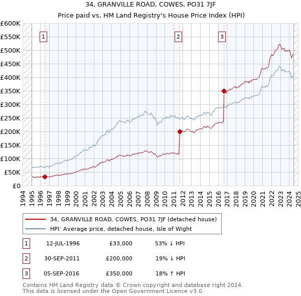 34, GRANVILLE ROAD, COWES, PO31 7JF: Price paid vs HM Land Registry's House Price Index