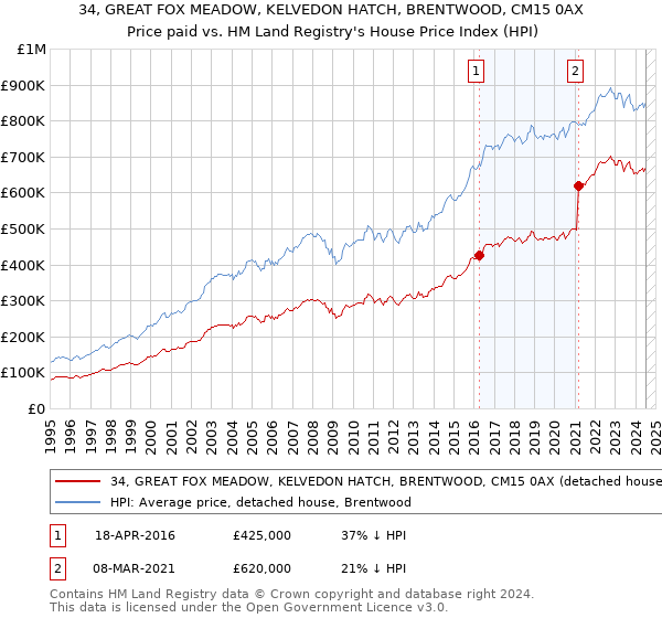 34, GREAT FOX MEADOW, KELVEDON HATCH, BRENTWOOD, CM15 0AX: Price paid vs HM Land Registry's House Price Index