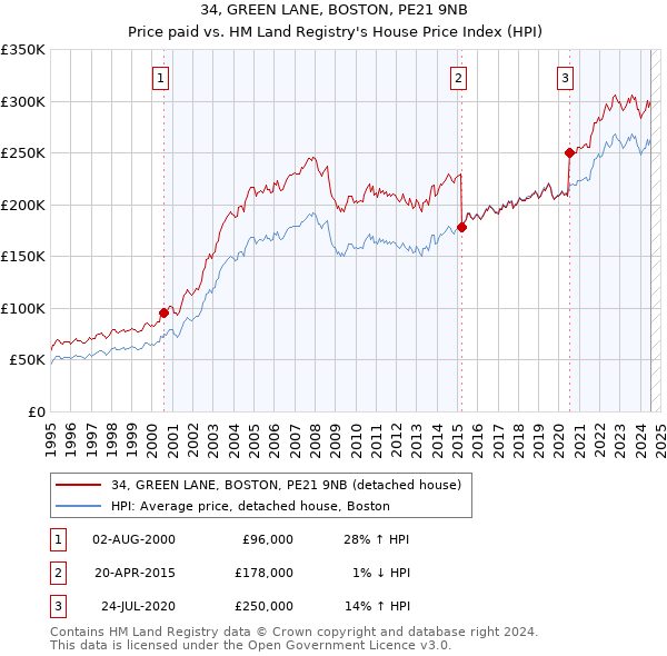 34, GREEN LANE, BOSTON, PE21 9NB: Price paid vs HM Land Registry's House Price Index