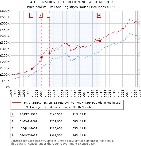 34, GREENACRES, LITTLE MELTON, NORWICH, NR9 3QU: Price paid vs HM Land Registry's House Price Index