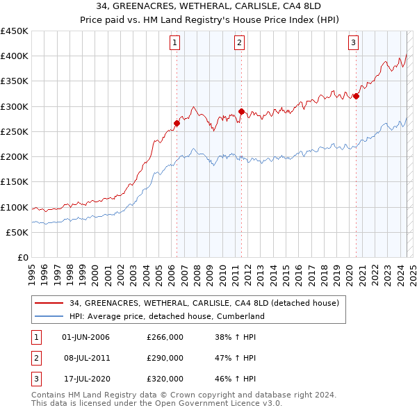 34, GREENACRES, WETHERAL, CARLISLE, CA4 8LD: Price paid vs HM Land Registry's House Price Index