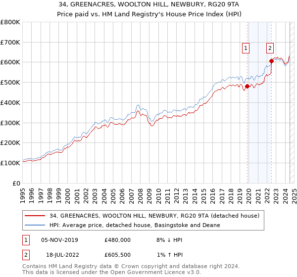 34, GREENACRES, WOOLTON HILL, NEWBURY, RG20 9TA: Price paid vs HM Land Registry's House Price Index