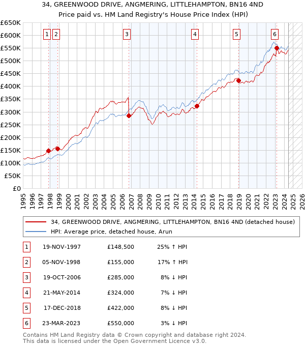 34, GREENWOOD DRIVE, ANGMERING, LITTLEHAMPTON, BN16 4ND: Price paid vs HM Land Registry's House Price Index