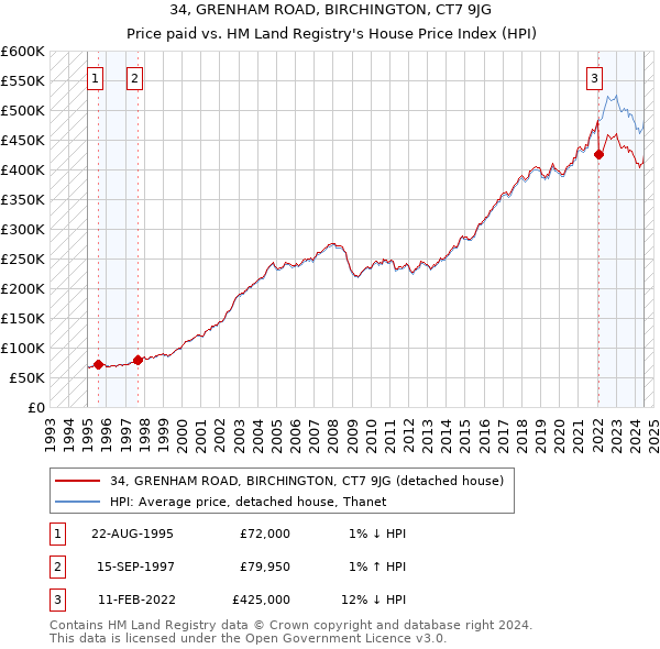 34, GRENHAM ROAD, BIRCHINGTON, CT7 9JG: Price paid vs HM Land Registry's House Price Index