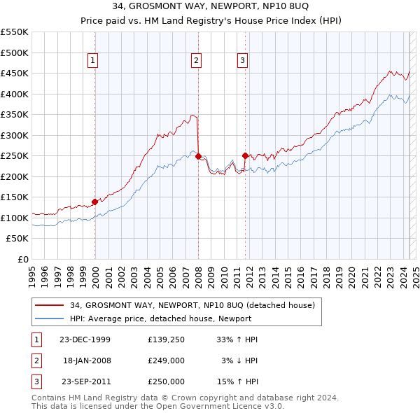 34, GROSMONT WAY, NEWPORT, NP10 8UQ: Price paid vs HM Land Registry's House Price Index