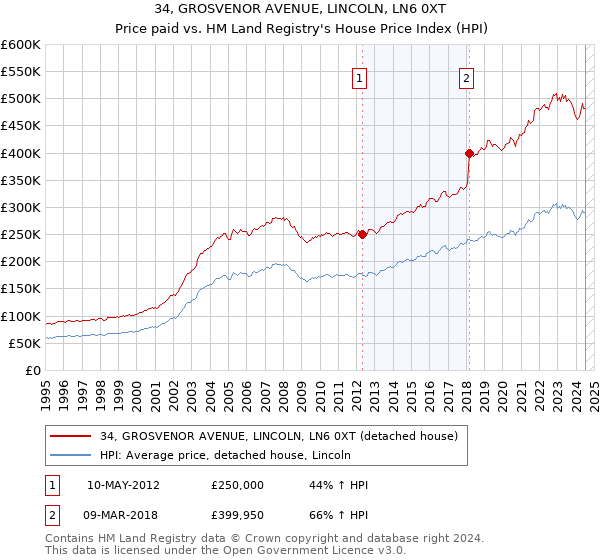 34, GROSVENOR AVENUE, LINCOLN, LN6 0XT: Price paid vs HM Land Registry's House Price Index