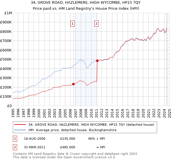 34, GROVE ROAD, HAZLEMERE, HIGH WYCOMBE, HP15 7QY: Price paid vs HM Land Registry's House Price Index