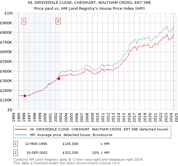 34, GROVEDALE CLOSE, CHESHUNT, WALTHAM CROSS, EN7 5NE: Price paid vs HM Land Registry's House Price Index