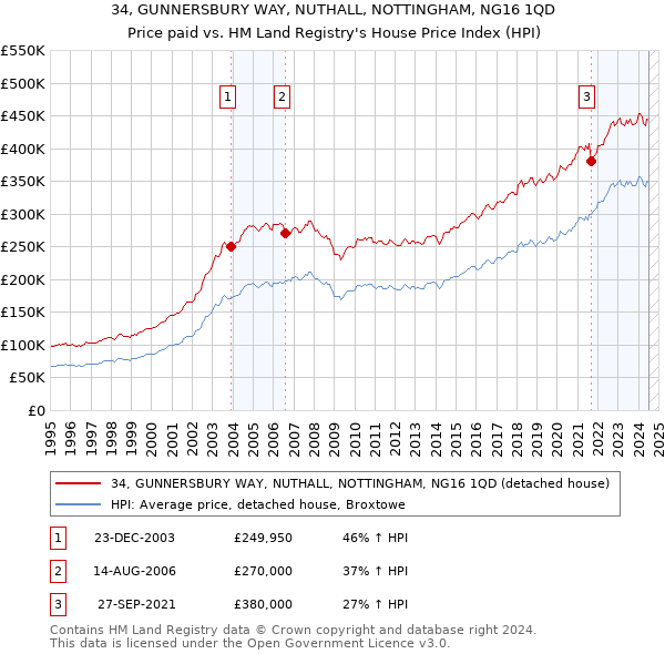 34, GUNNERSBURY WAY, NUTHALL, NOTTINGHAM, NG16 1QD: Price paid vs HM Land Registry's House Price Index