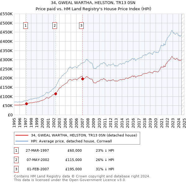 34, GWEAL WARTHA, HELSTON, TR13 0SN: Price paid vs HM Land Registry's House Price Index