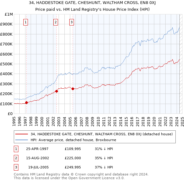 34, HADDESTOKE GATE, CHESHUNT, WALTHAM CROSS, EN8 0XJ: Price paid vs HM Land Registry's House Price Index