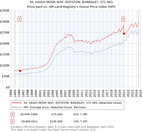 34, HAIGH MOOR WAY, ROYSTON, BARNSLEY, S71 4EG: Price paid vs HM Land Registry's House Price Index