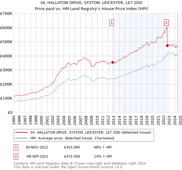 34, HALLATON DRIVE, SYSTON, LEICESTER, LE7 2DD: Price paid vs HM Land Registry's House Price Index