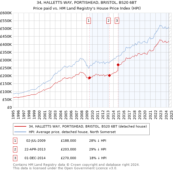 34, HALLETTS WAY, PORTISHEAD, BRISTOL, BS20 6BT: Price paid vs HM Land Registry's House Price Index