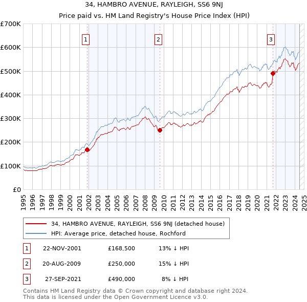 34, HAMBRO AVENUE, RAYLEIGH, SS6 9NJ: Price paid vs HM Land Registry's House Price Index