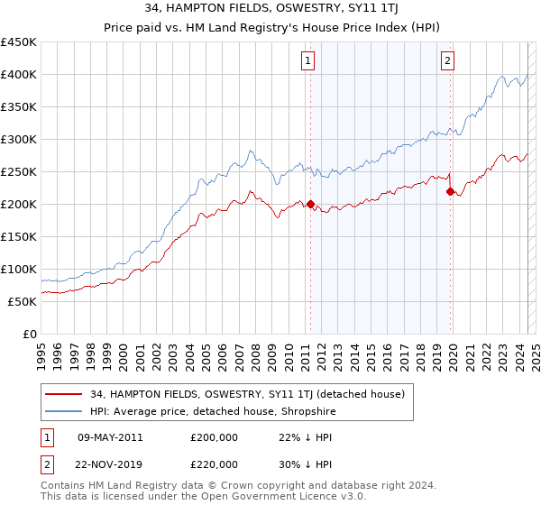 34, HAMPTON FIELDS, OSWESTRY, SY11 1TJ: Price paid vs HM Land Registry's House Price Index