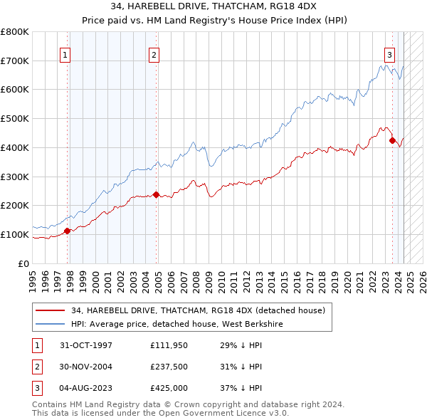 34, HAREBELL DRIVE, THATCHAM, RG18 4DX: Price paid vs HM Land Registry's House Price Index