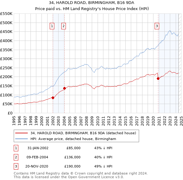 34, HAROLD ROAD, BIRMINGHAM, B16 9DA: Price paid vs HM Land Registry's House Price Index