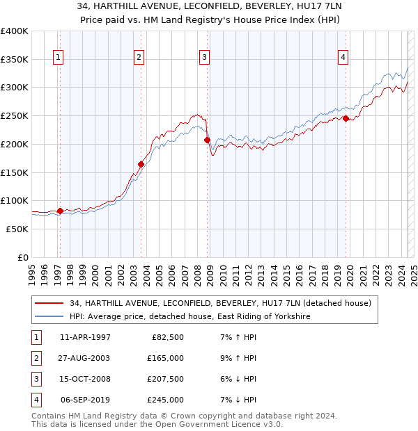 34, HARTHILL AVENUE, LECONFIELD, BEVERLEY, HU17 7LN: Price paid vs HM Land Registry's House Price Index