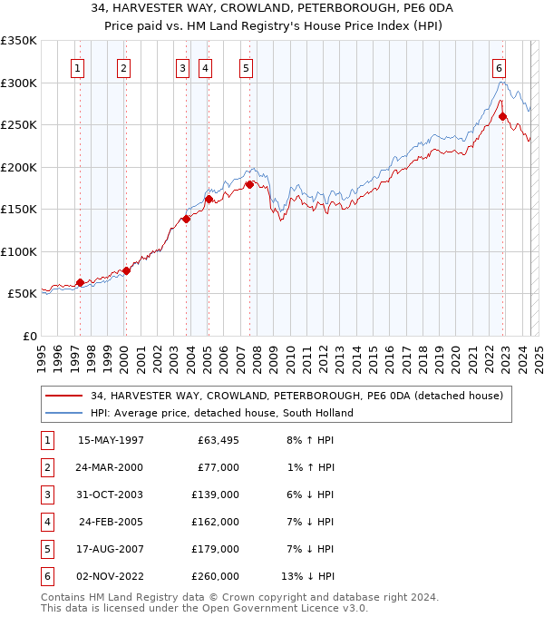 34, HARVESTER WAY, CROWLAND, PETERBOROUGH, PE6 0DA: Price paid vs HM Land Registry's House Price Index