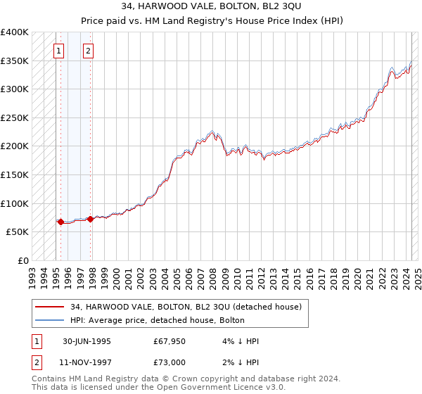 34, HARWOOD VALE, BOLTON, BL2 3QU: Price paid vs HM Land Registry's House Price Index