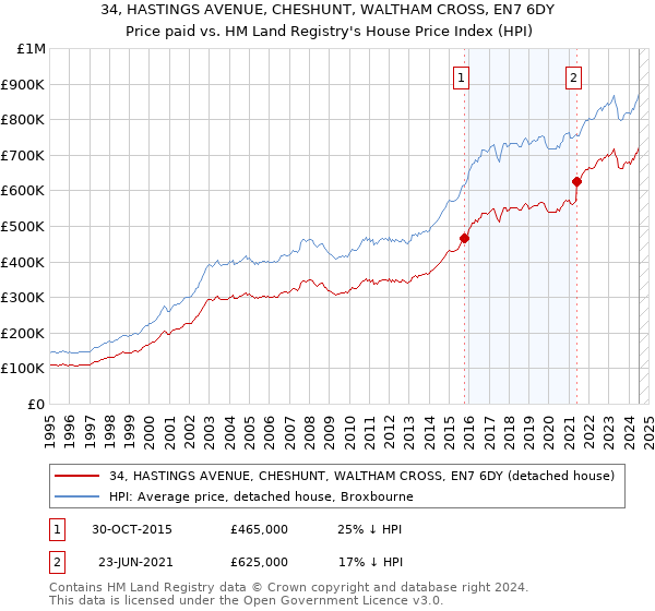 34, HASTINGS AVENUE, CHESHUNT, WALTHAM CROSS, EN7 6DY: Price paid vs HM Land Registry's House Price Index