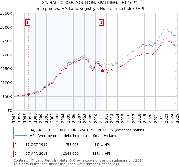 34, HATT CLOSE, MOULTON, SPALDING, PE12 6PY: Price paid vs HM Land Registry's House Price Index