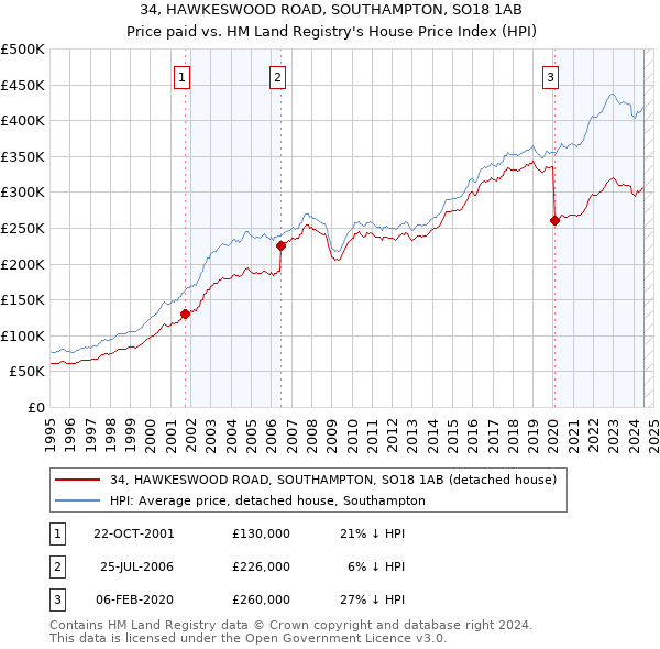 34, HAWKESWOOD ROAD, SOUTHAMPTON, SO18 1AB: Price paid vs HM Land Registry's House Price Index