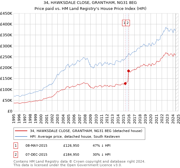 34, HAWKSDALE CLOSE, GRANTHAM, NG31 8EG: Price paid vs HM Land Registry's House Price Index