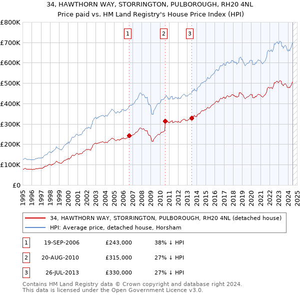 34, HAWTHORN WAY, STORRINGTON, PULBOROUGH, RH20 4NL: Price paid vs HM Land Registry's House Price Index