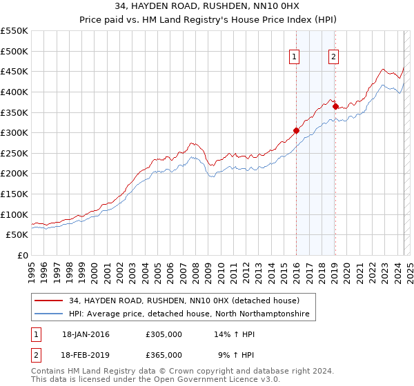 34, HAYDEN ROAD, RUSHDEN, NN10 0HX: Price paid vs HM Land Registry's House Price Index