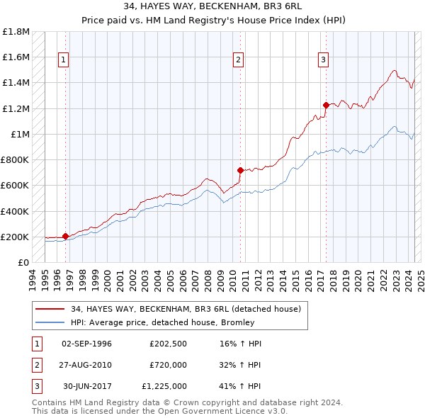 34, HAYES WAY, BECKENHAM, BR3 6RL: Price paid vs HM Land Registry's House Price Index