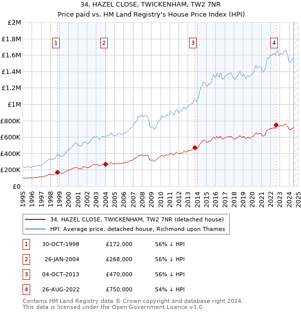 34, HAZEL CLOSE, TWICKENHAM, TW2 7NR: Price paid vs HM Land Registry's House Price Index