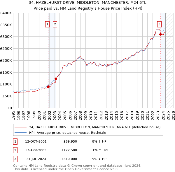 34, HAZELHURST DRIVE, MIDDLETON, MANCHESTER, M24 6TL: Price paid vs HM Land Registry's House Price Index