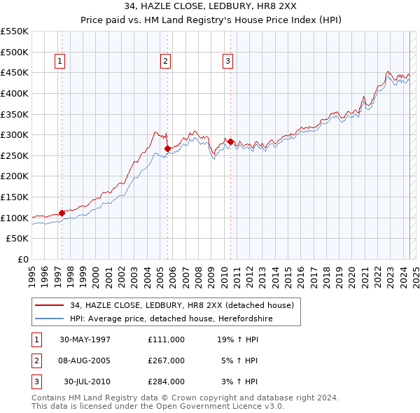 34, HAZLE CLOSE, LEDBURY, HR8 2XX: Price paid vs HM Land Registry's House Price Index