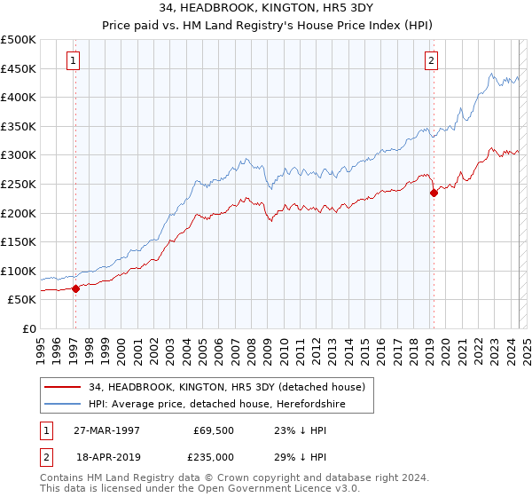 34, HEADBROOK, KINGTON, HR5 3DY: Price paid vs HM Land Registry's House Price Index