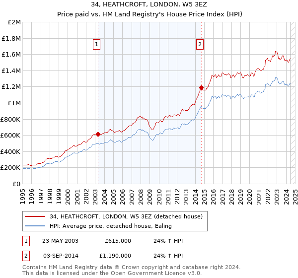 34, HEATHCROFT, LONDON, W5 3EZ: Price paid vs HM Land Registry's House Price Index