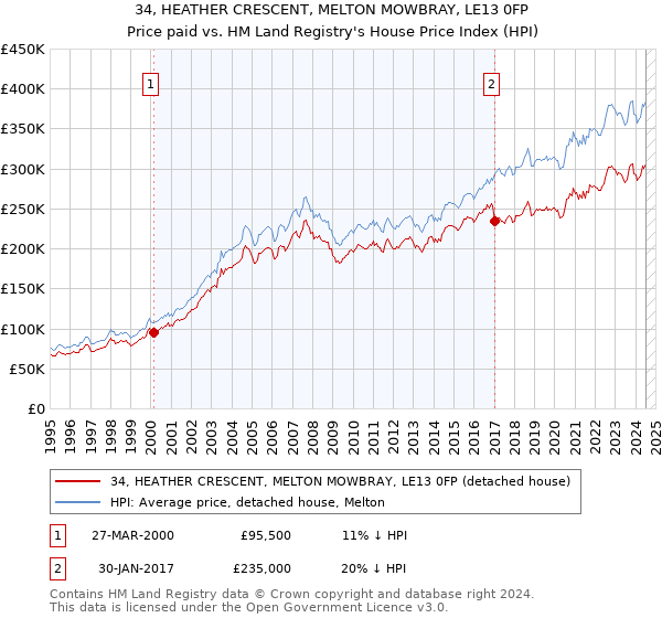 34, HEATHER CRESCENT, MELTON MOWBRAY, LE13 0FP: Price paid vs HM Land Registry's House Price Index