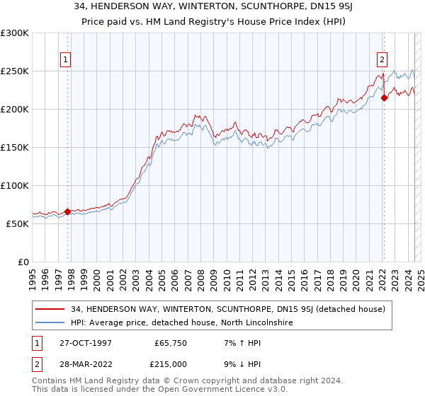 34, HENDERSON WAY, WINTERTON, SCUNTHORPE, DN15 9SJ: Price paid vs HM Land Registry's House Price Index