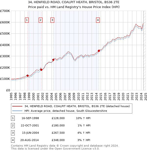 34, HENFIELD ROAD, COALPIT HEATH, BRISTOL, BS36 2TE: Price paid vs HM Land Registry's House Price Index