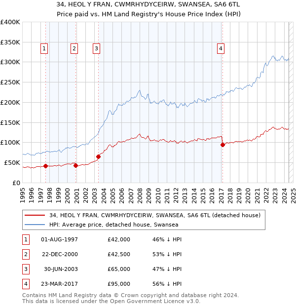 34, HEOL Y FRAN, CWMRHYDYCEIRW, SWANSEA, SA6 6TL: Price paid vs HM Land Registry's House Price Index