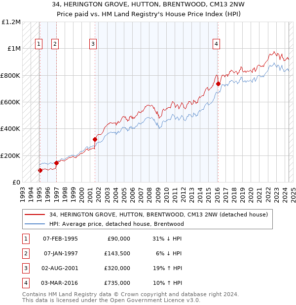 34, HERINGTON GROVE, HUTTON, BRENTWOOD, CM13 2NW: Price paid vs HM Land Registry's House Price Index