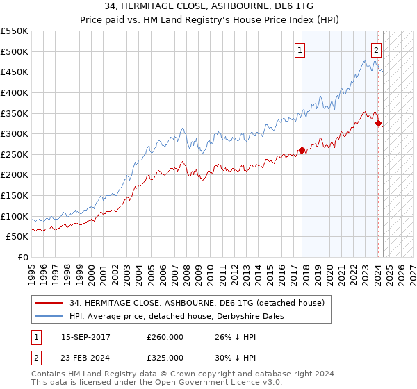 34, HERMITAGE CLOSE, ASHBOURNE, DE6 1TG: Price paid vs HM Land Registry's House Price Index