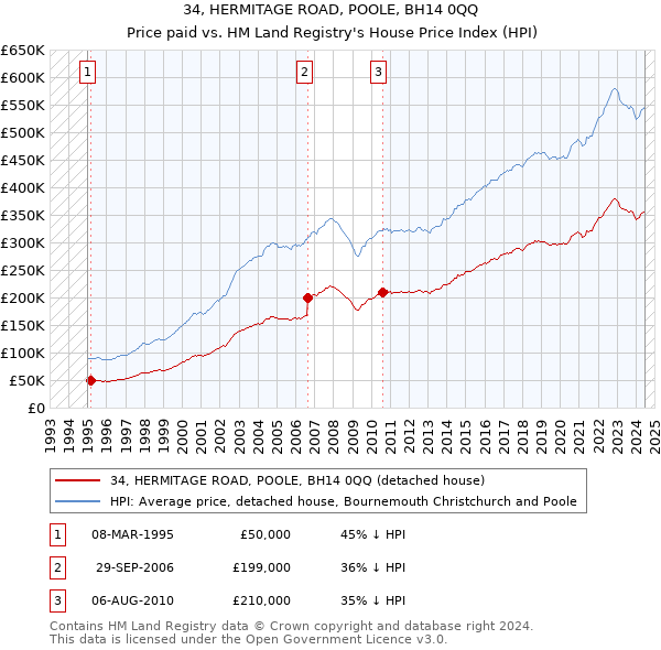 34, HERMITAGE ROAD, POOLE, BH14 0QQ: Price paid vs HM Land Registry's House Price Index