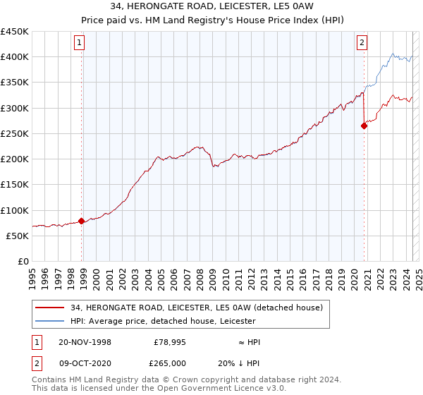 34, HERONGATE ROAD, LEICESTER, LE5 0AW: Price paid vs HM Land Registry's House Price Index