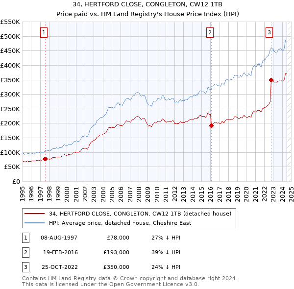 34, HERTFORD CLOSE, CONGLETON, CW12 1TB: Price paid vs HM Land Registry's House Price Index